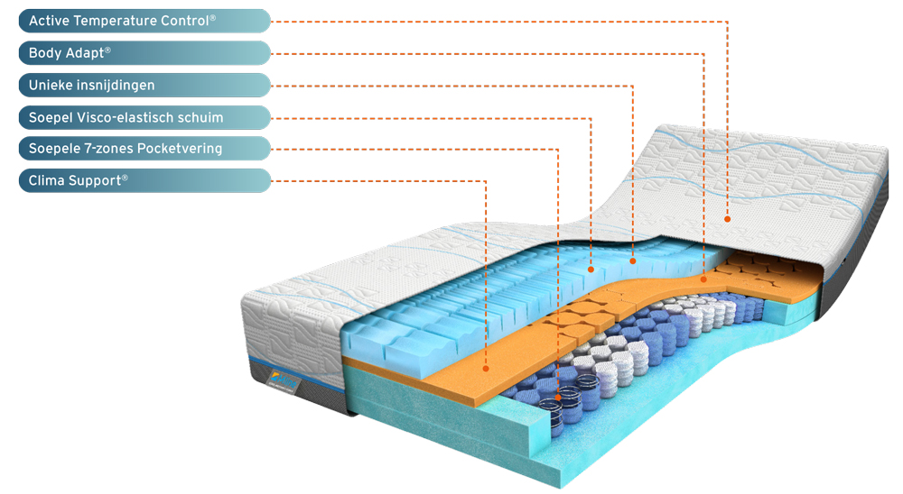 Mline Cool motion matras 5 & 6